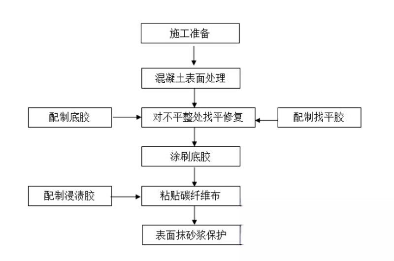 云县碳纤维加固的优势以及使用方法